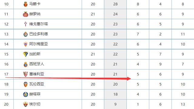 多特15战后积26分继续位列积分榜第5位，多赛一场落后第四的莱比锡3分，奥格斯堡积18分位列积分榜第10位。